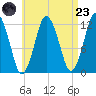 Cutler tide chart for Saturday, August 23, 2025