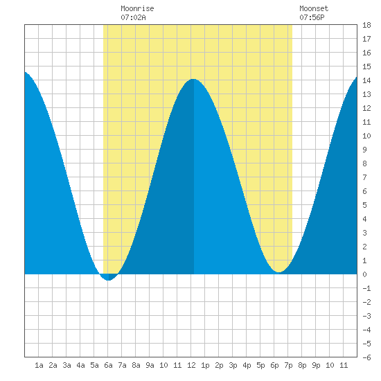 Cutler tide chart for Sunday, August 24, 2025