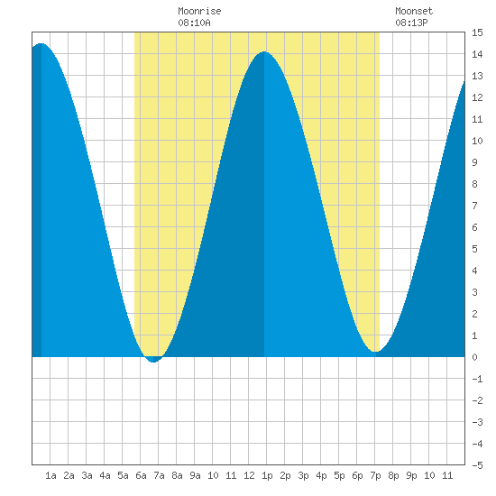 Cutler tide chart for Monday, August 25, 2025