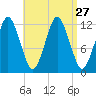 Cutler tide chart for Wednesday, August 27, 2025