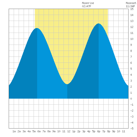 Cutler tide chart for Saturday, August 2, 2025