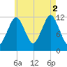 Cutler tide chart for Saturday, August 2, 2025
