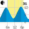 Cutler tide chart for Sunday, August 31, 2025