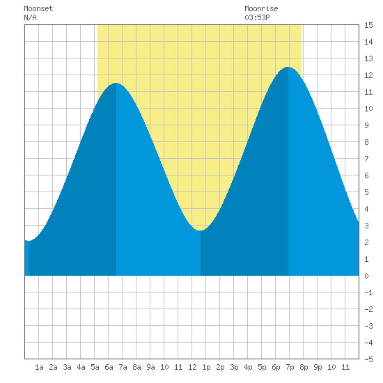 Cutler tide chart for Sunday, August 3, 2025