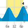 Cutler tide chart for Monday, August 4, 2025