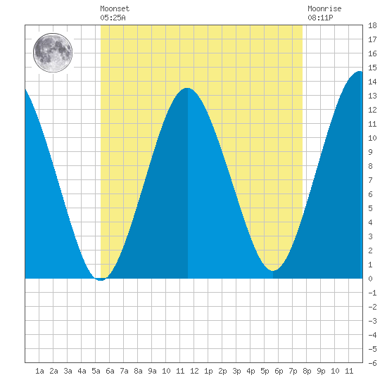 Cutler tide chart for Saturday, August 9, 2025