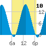 Cutler tide chart for Wednesday, September 10, 2025