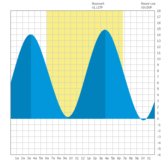 Cutler tide chart for Saturday, September 13, 2025