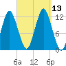 Cutler tide chart for Saturday, September 13, 2025