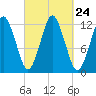 Cutler tide chart for Wednesday, September 24, 2025