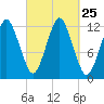 Cutler tide chart for Thursday, September 25, 2025