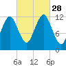 Cutler tide chart for Sunday, September 28, 2025