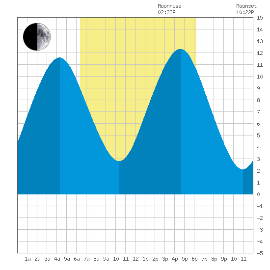 Cutler tide chart for Monday, September 29, 2025
