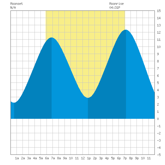 Cutler tide chart for Tuesday, September 2, 2025