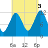 Cutler tide chart for Wednesday, September 3, 2025