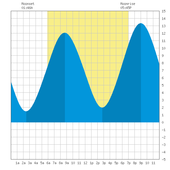 Cutler tide chart for Thursday, September 4, 2025