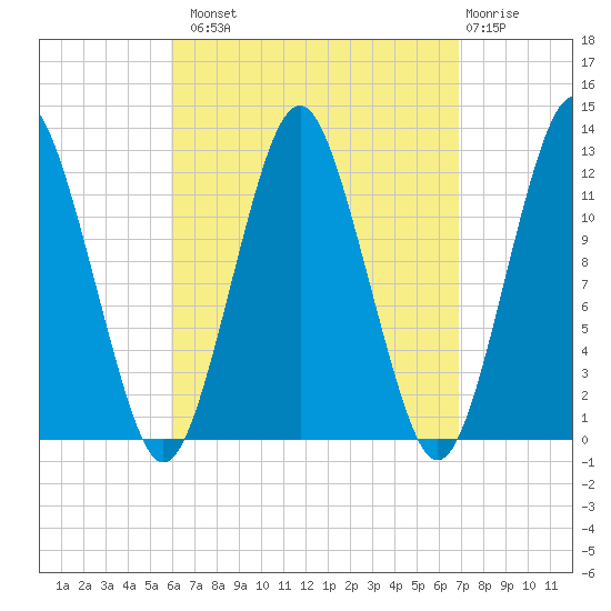 Cutler tide chart for Monday, September 8, 2025