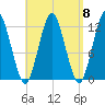 Cutler tide chart for Monday, September 8, 2025