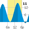 Cutler tide chart for Saturday, October 11, 2025