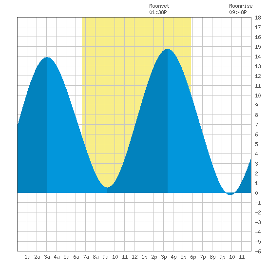 Cutler tide chart for Sunday, October 12, 2025