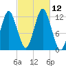 Cutler tide chart for Sunday, October 12, 2025