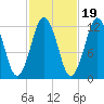 Cutler tide chart for Sunday, October 19, 2025