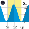Cutler tide chart for Tuesday, October 21, 2025