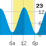 Cutler tide chart for Thursday, October 23, 2025