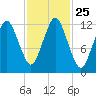 Cutler tide chart for Saturday, October 25, 2025
