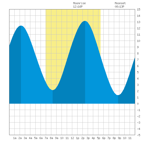 Cutler tide chart for Sunday, October 26, 2025