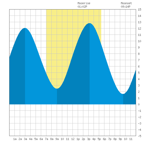 Cutler tide chart for Monday, October 27, 2025