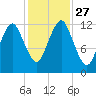 Cutler tide chart for Monday, October 27, 2025