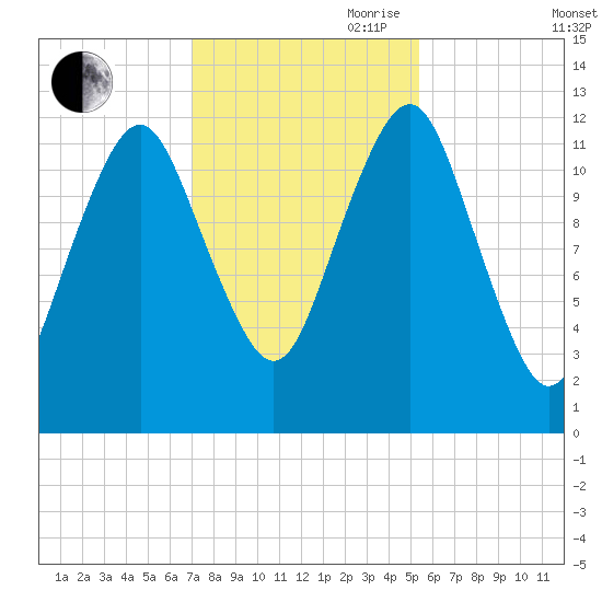 Cutler tide chart for Wednesday, October 29, 2025