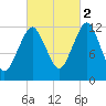 Cutler tide chart for Thursday, October 2, 2025