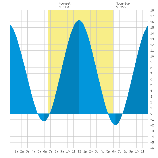 Cutler tide chart for Wednesday, October 8, 2025