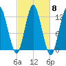 Cutler tide chart for Wednesday, October 8, 2025