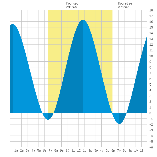 Cutler tide chart for Thursday, October 9, 2025