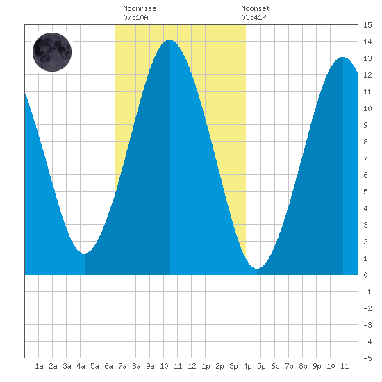 Cutler tide chart for Thursday, November 20, 2025