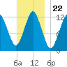 Cutler tide chart for Saturday, November 22, 2025