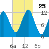 Cutler tide chart for Tuesday, November 25, 2025