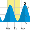 Cutler tide chart for Sunday, November 2, 2025