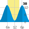 Cutler tide chart for Sunday, November 30, 2025