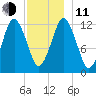 Cutler tide chart for Thursday, December 11, 2025