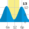 Cutler tide chart for Saturday, December 13, 2025