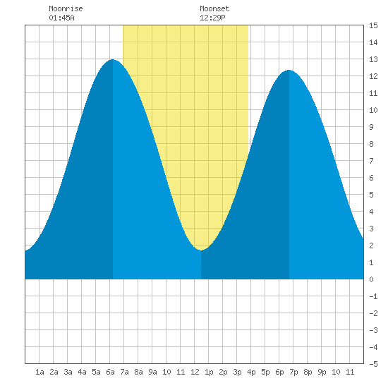 Cutler tide chart for Sunday, December 14, 2025