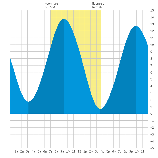 Cutler tide chart for Thursday, December 18, 2025
