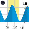 Cutler tide chart for Friday, December 19, 2025