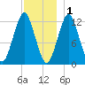 Cutler tide chart for Monday, December 1, 2025