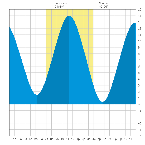 Cutler tide chart for Sunday, December 21, 2025