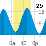 Cutler tide chart for Thursday, December 25, 2025